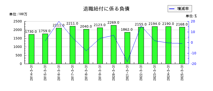 安田倉庫の退職給付に係る負債の推移