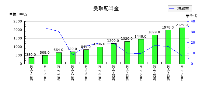 安田倉庫の受取配当金の推移