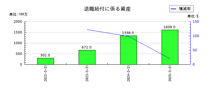 安田倉庫の退職給付に係る資産の推移