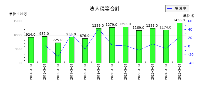 安田倉庫の法人税等合計の推移