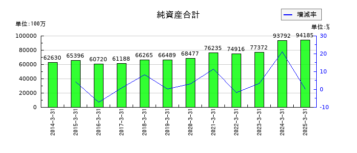 安田倉庫の純資産合計の推移
