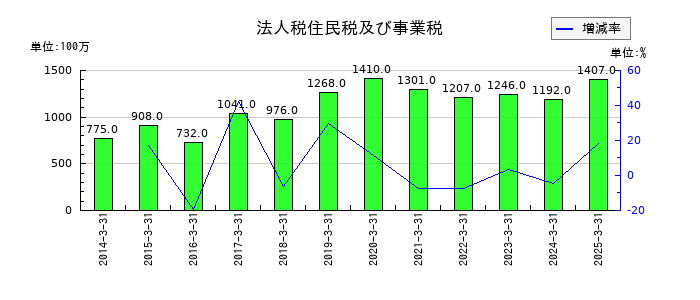 安田倉庫の法人税住民税及び事業税の推移