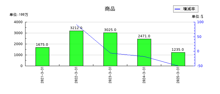 安田倉庫の商品の推移