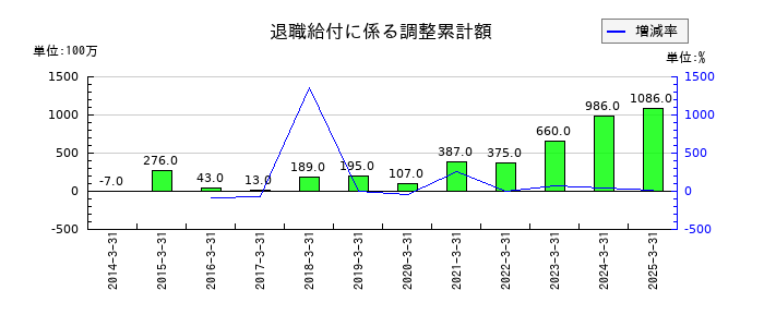 安田倉庫の退職給付に係る調整累計額の推移
