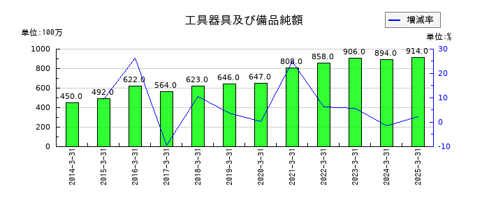 安田倉庫の工具器具及び備品純額の推移