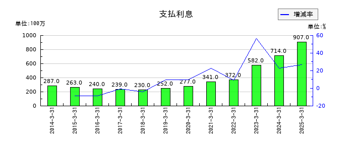 安田倉庫の支払利息の推移