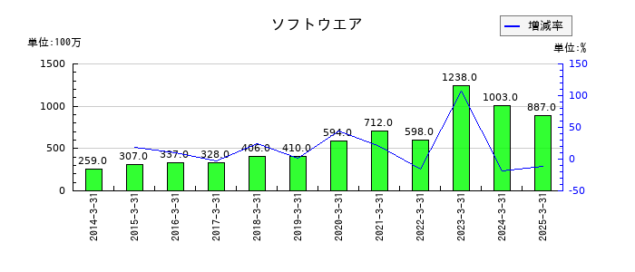 安田倉庫のソフトウエアの推移