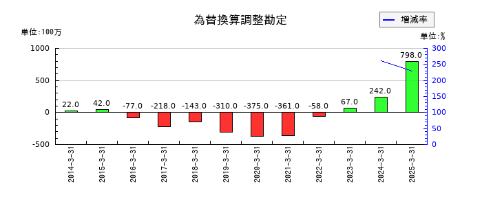 安田倉庫の為替換算調整勘定の推移