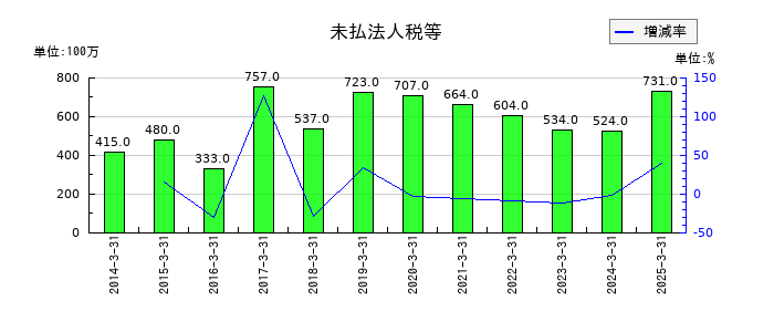 安田倉庫の未払法人税等の推移