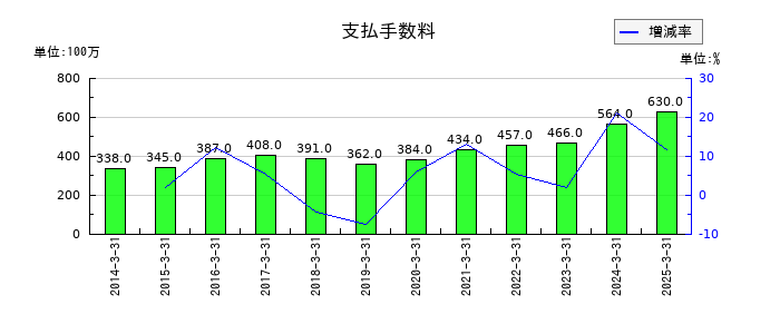 安田倉庫の支払手数料の推移
