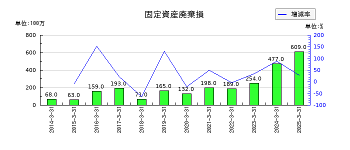 安田倉庫の固定資産廃棄損の推移