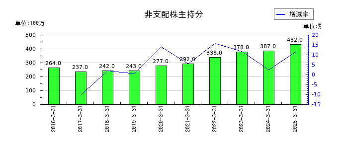 安田倉庫の非支配株主持分の推移