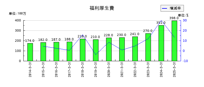 安田倉庫の福利厚生費の推移