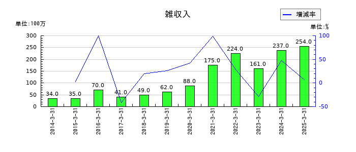 安田倉庫の雑収入の推移