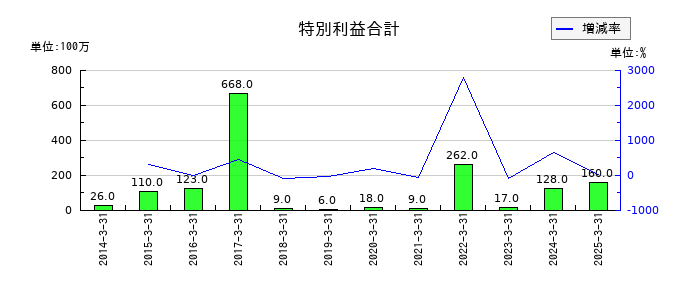 安田倉庫の特別利益合計の推移