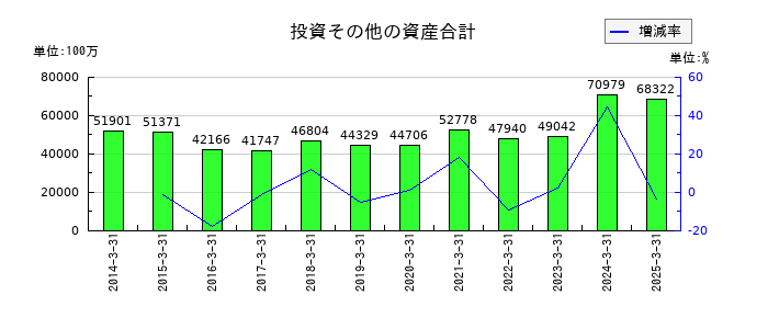 安田倉庫の投資その他の資産合計の推移