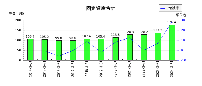 安田倉庫の営業原価合計の推移