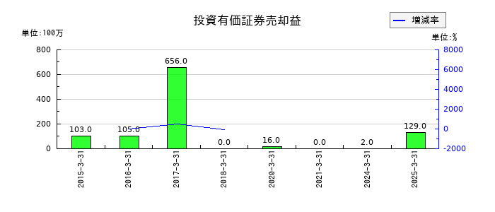 安田倉庫の投資有価証券売却益の推移