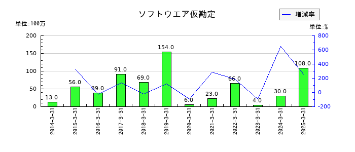 安田倉庫のソフトウエア仮勘定の推移