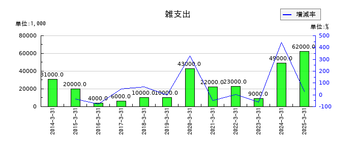 安田倉庫の雑支出の推移