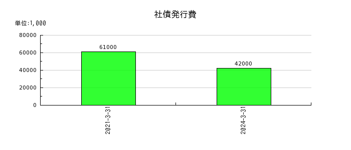 安田倉庫の社債発行費の推移