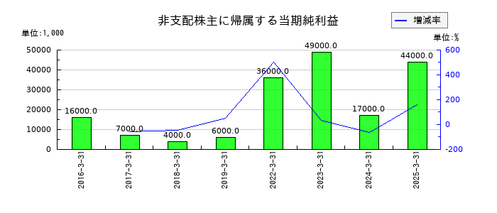 安田倉庫の非支配株主に帰属する当期純利益の推移