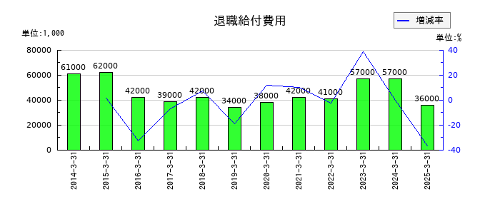安田倉庫の退職給付費用の推移
