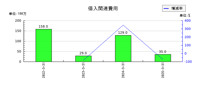 安田倉庫の借入関連費用の推移