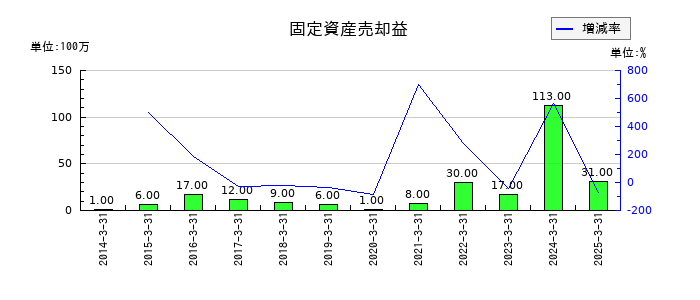 安田倉庫の固定資産売却益の推移