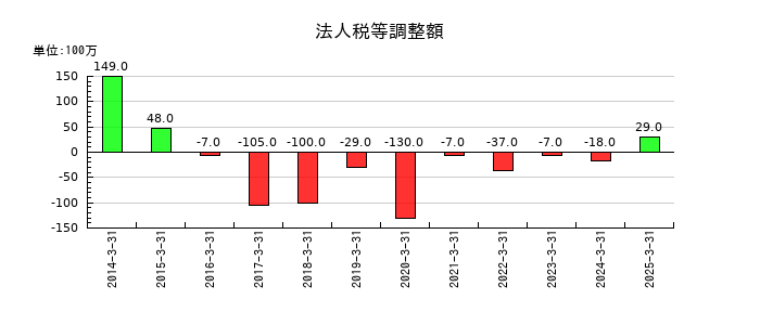安田倉庫の法人税等調整額の推移