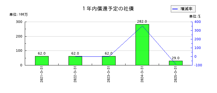安田倉庫の１年内償還予定の社債の推移