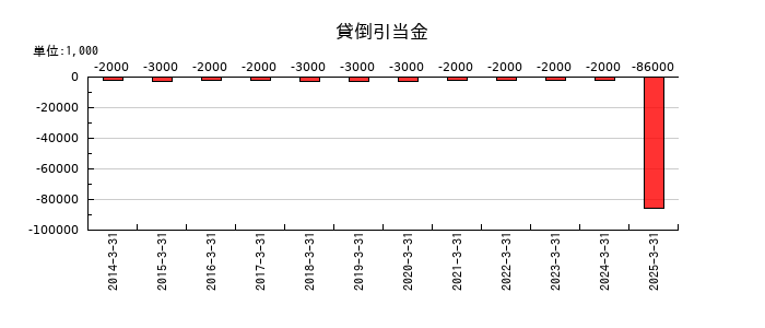 安田倉庫の貸倒引当金の推移
