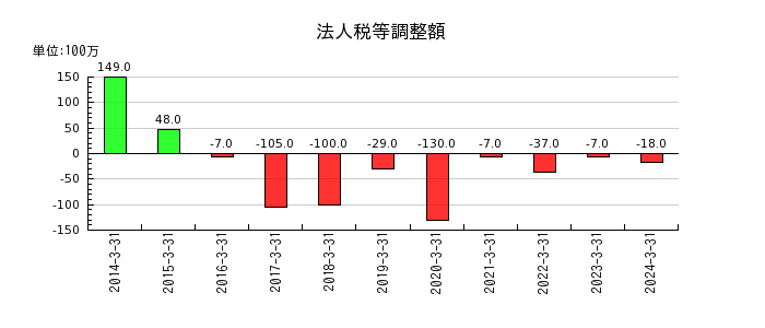 安田倉庫の法人税等調整額の推移