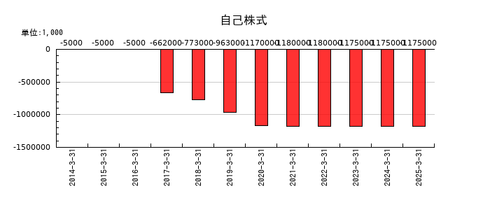 安田倉庫の自己株式の推移