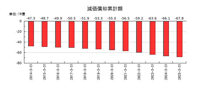 安田倉庫の減価償却累計額の推移