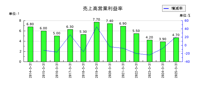 安田倉庫の売上高営業利益率の推移