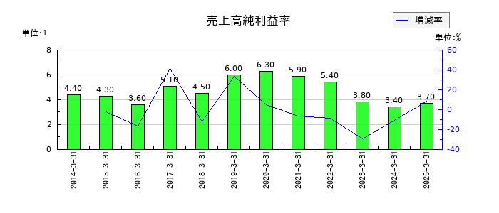 安田倉庫の売上高純利益率の推移