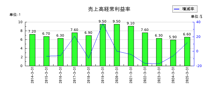 安田倉庫の売上高経常利益率の推移