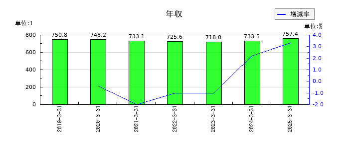 安田倉庫の年収の推移