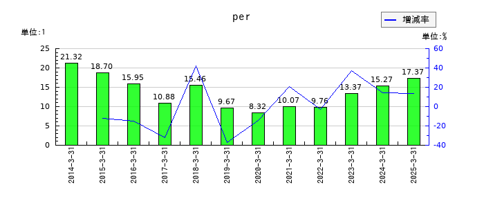 安田倉庫のperの推移