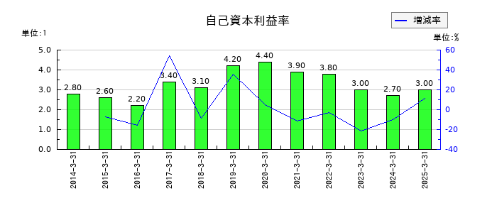 安田倉庫の自己資本利益率の推移