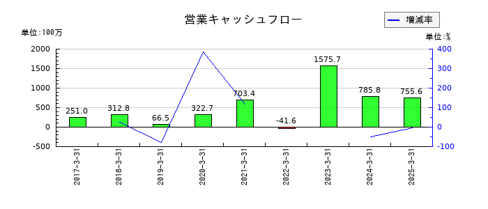 ファイズホールディングスの営業キャッシュフロー推移