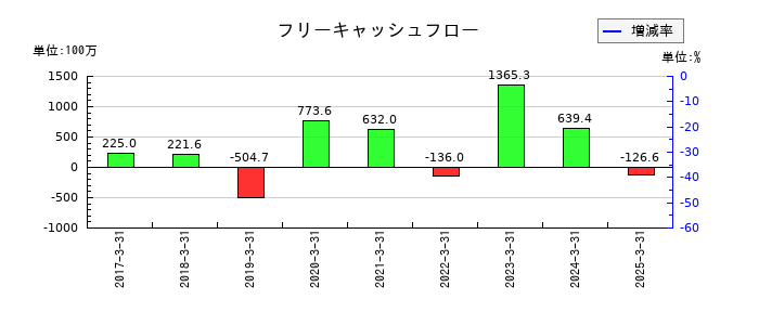 ファイズホールディングスのフリーキャッシュフロー推移