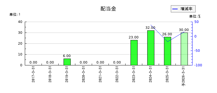 ファイズホールディングスの年間配当金推移