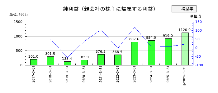 ファイズホールディングスの通期の純利益推移