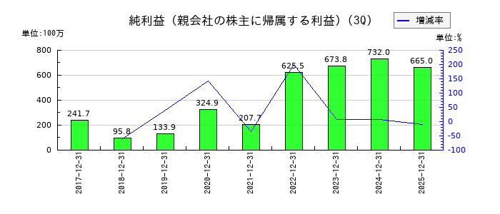 ファイズホールディングスの第3四半期の純利益推移