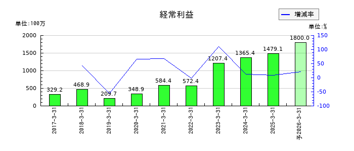 ファイズホールディングスの通期の経常利益推移