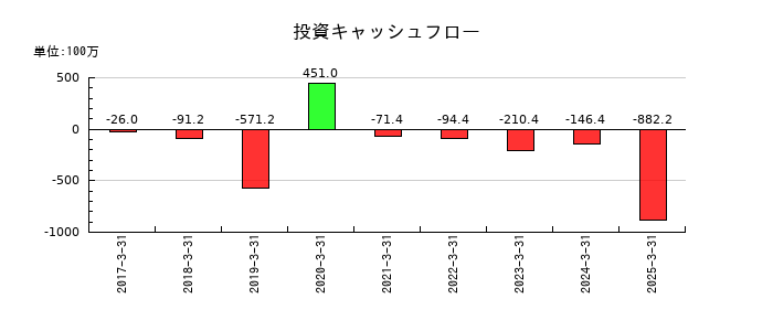 ファイズホールディングスの投資キャッシュフロー推移