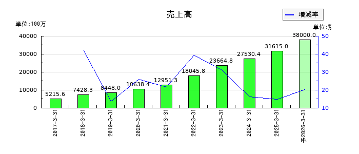 ファイズホールディングスの通期の売上高推移