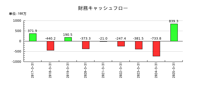 ファイズホールディングスの財務キャッシュフロー推移